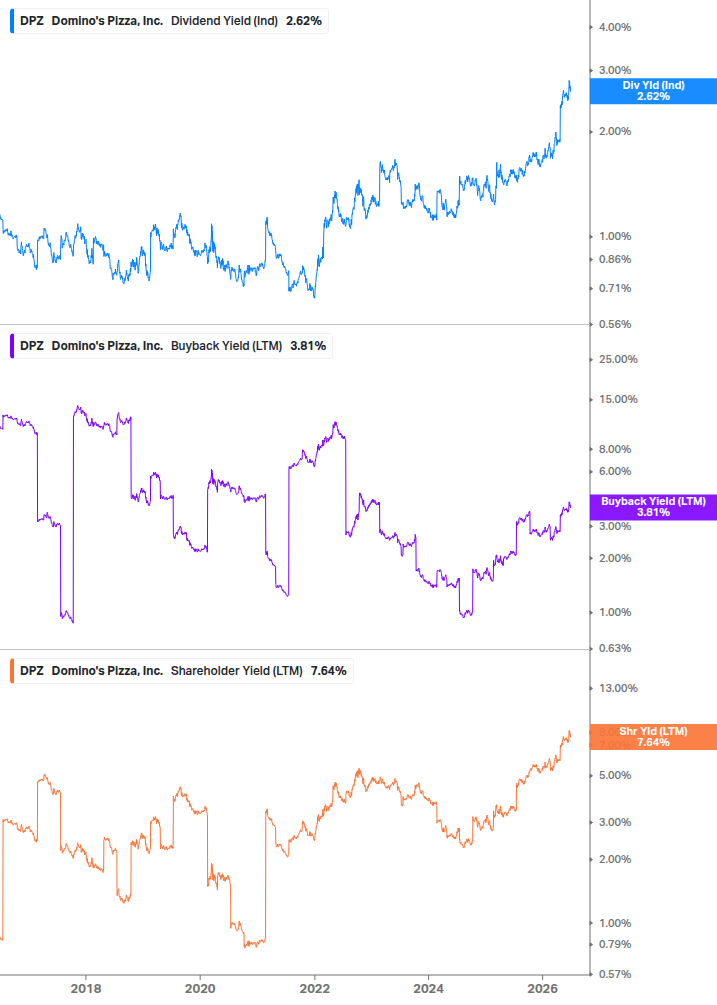 Shareholder Yield Chart