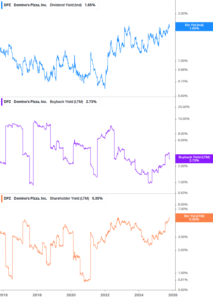 Shareholder Yield Chart