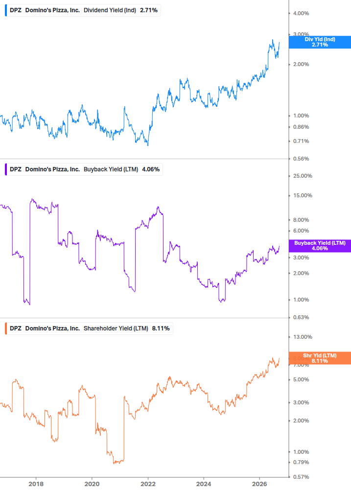 Shareholder Yield Chart