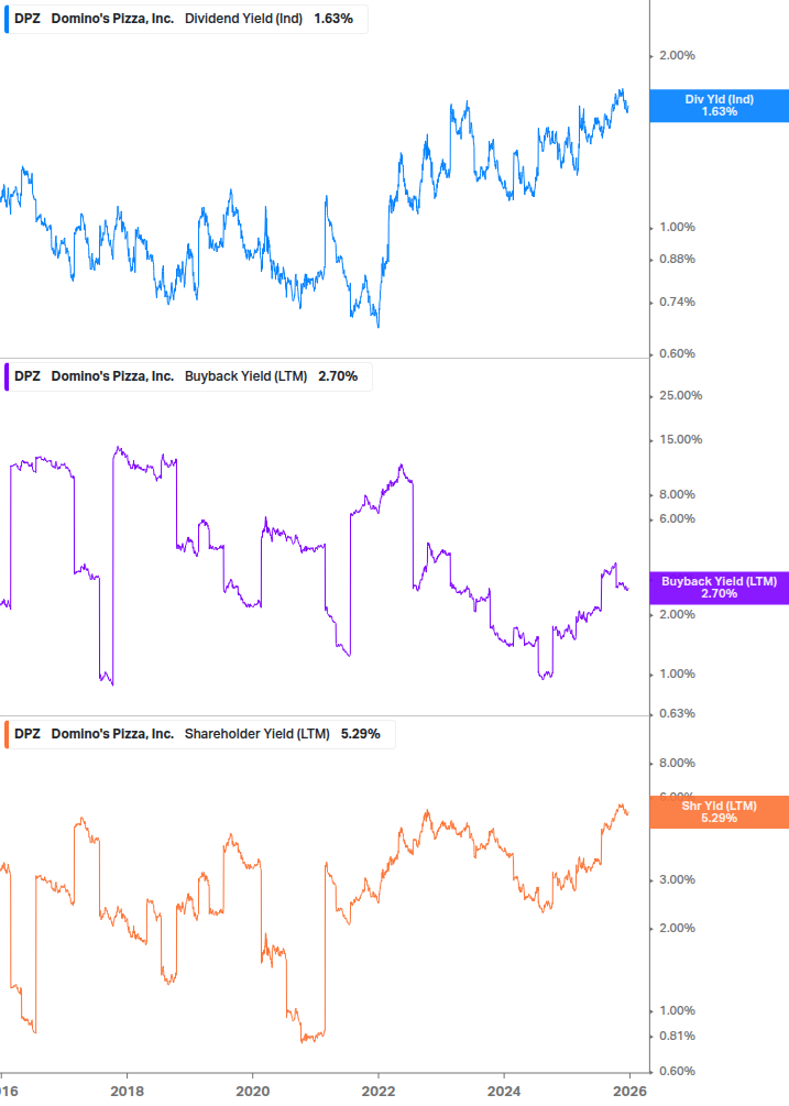 Shareholder Yield Chart