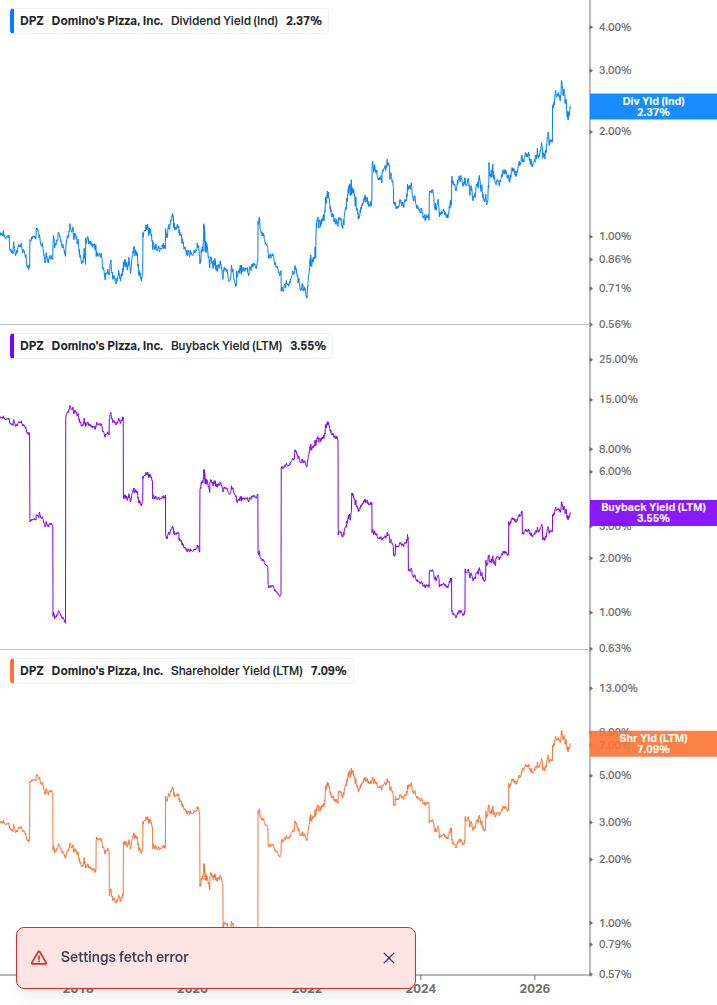 Shareholder Yield Chart