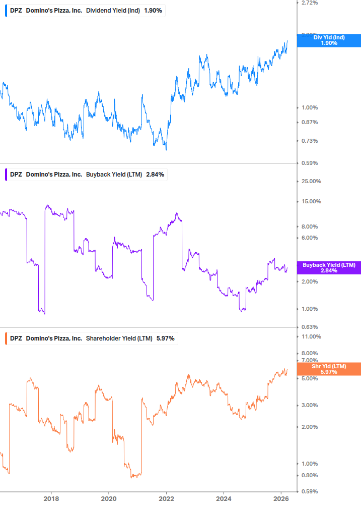 Shareholder Yield Chart