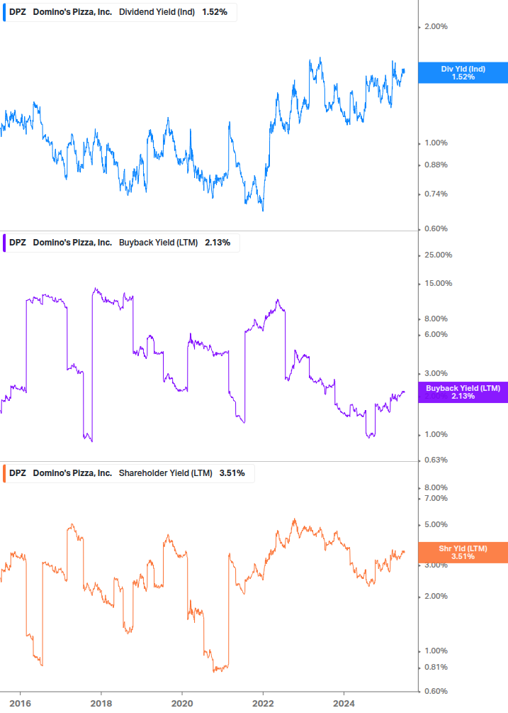 Shareholder Yield Chart