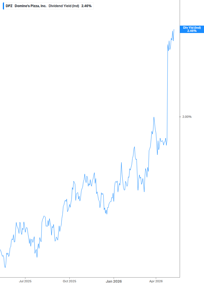 Dividend Yield Chart