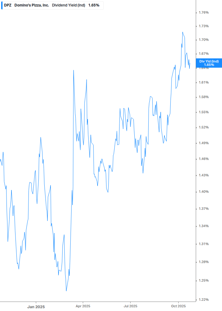 Dividend Yield Chart