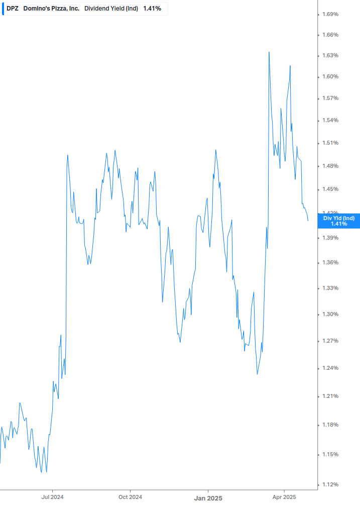 Dividend Yield Chart