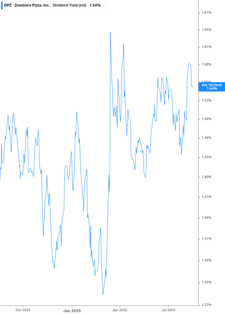 Dividend Yield Chart