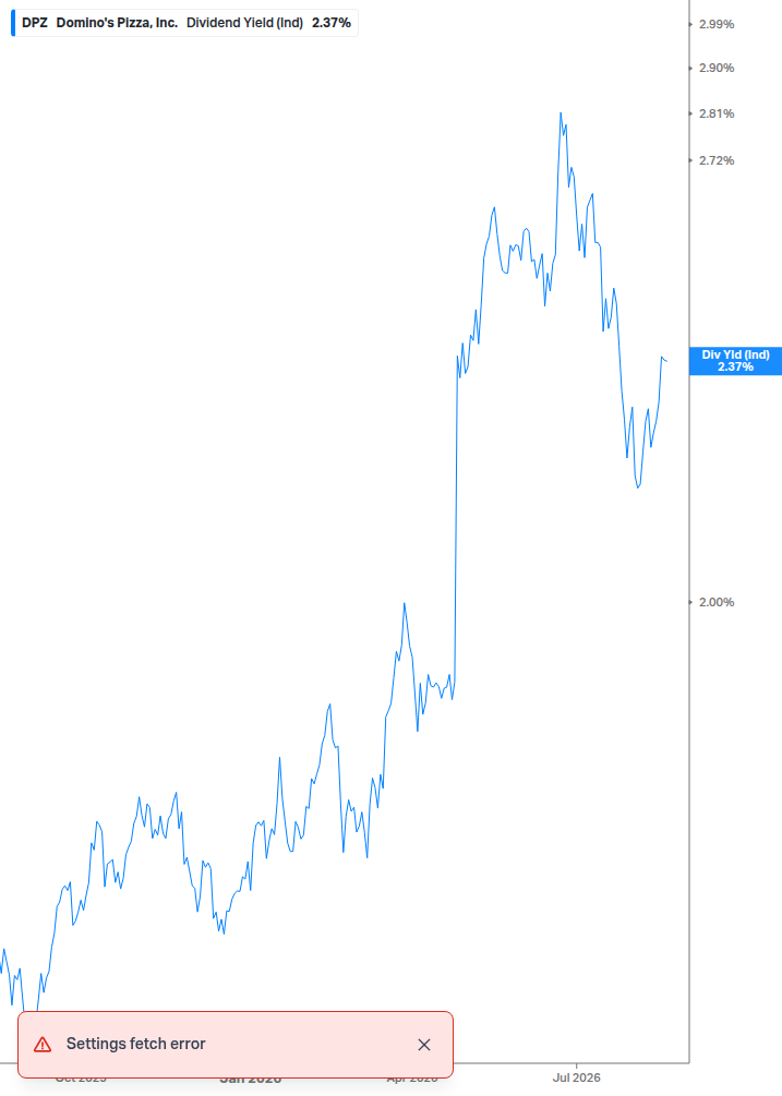 Dividend Yield Chart