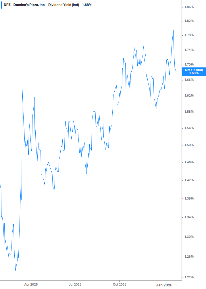 Dividend Yield Chart