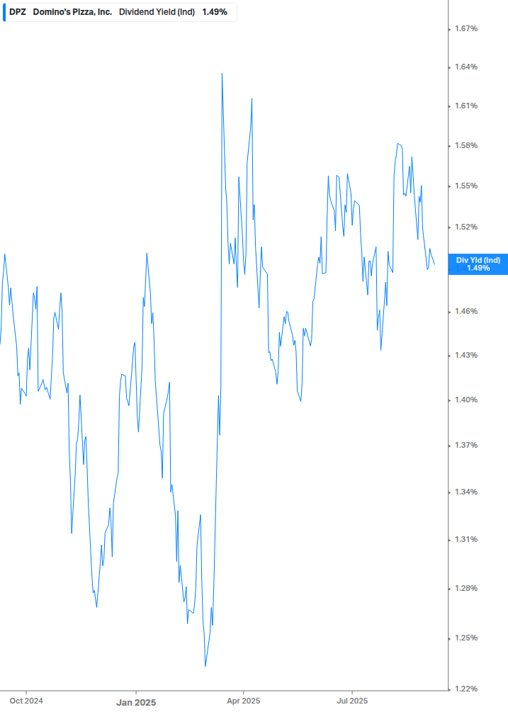 Dividend Yield Chart