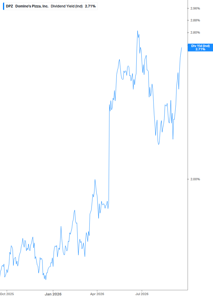 Dividend Yield Chart