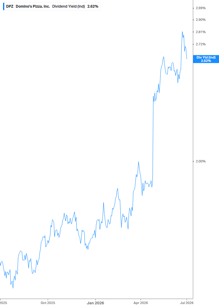 Dividend Yield Chart