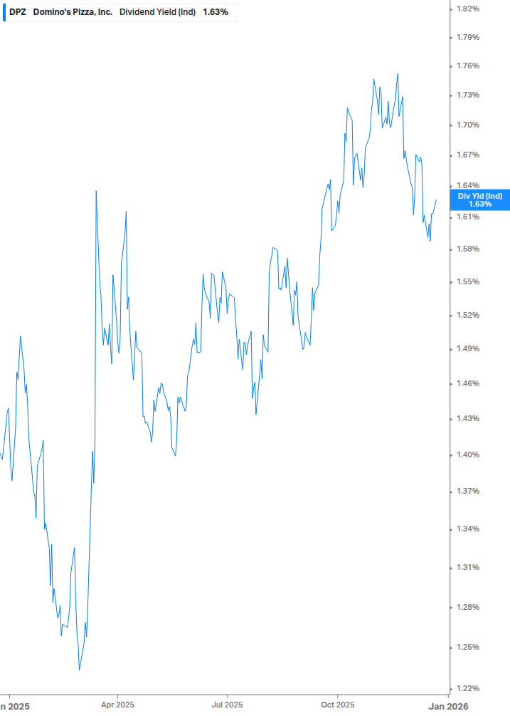 Dividend Yield Chart
