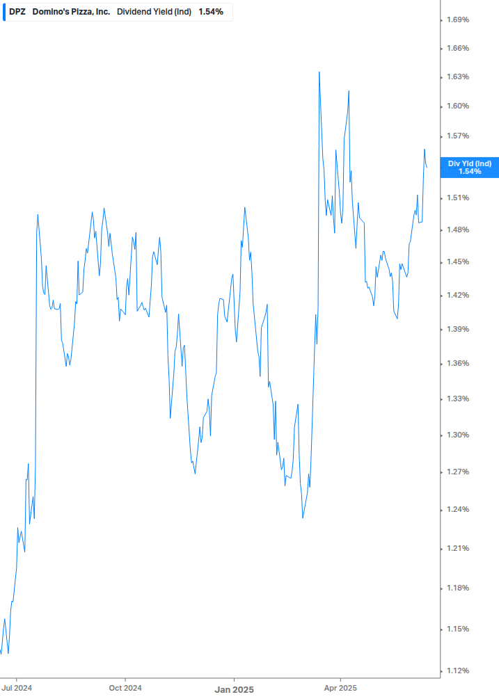 Dividend Yield Chart