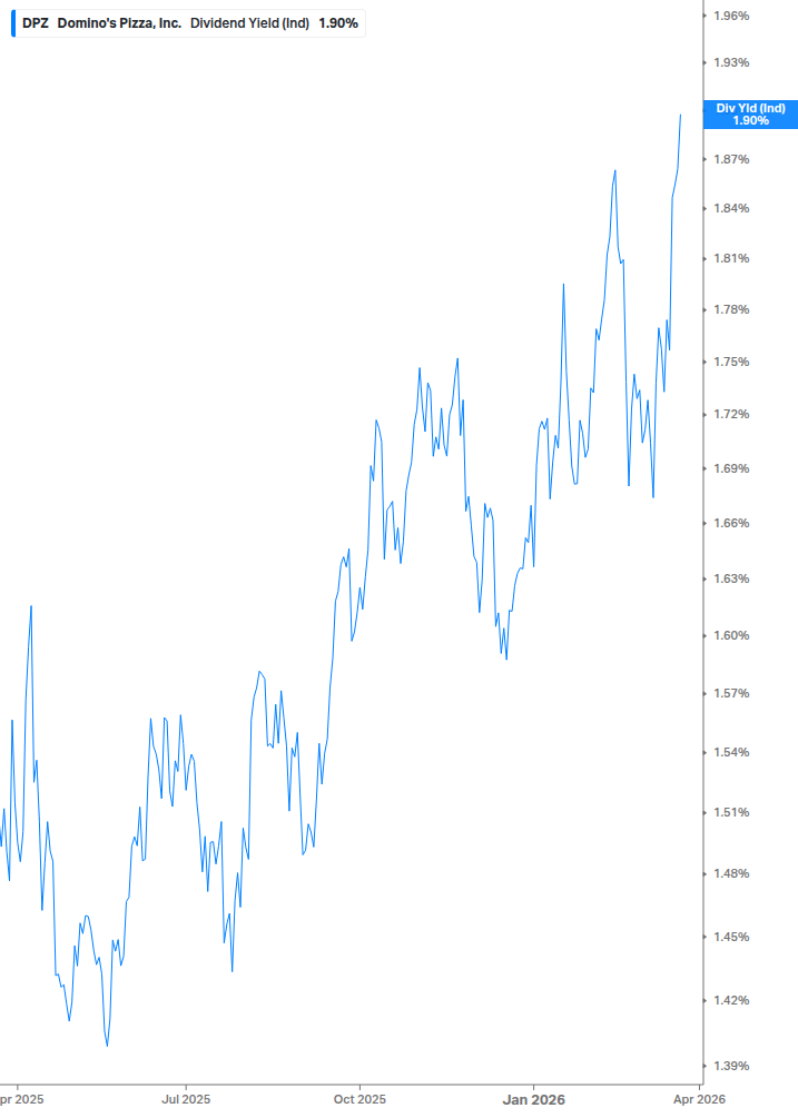 Dividend Yield Chart