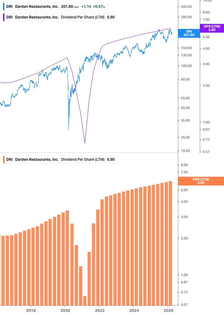 Dividend Growth Chart