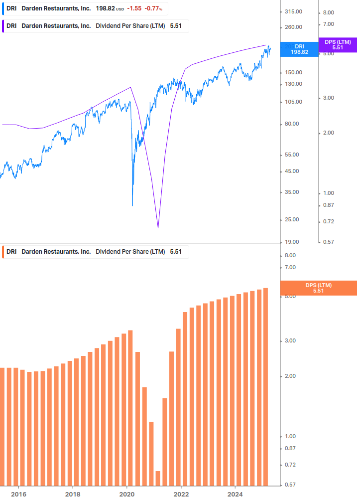 Dividend Growth Chart