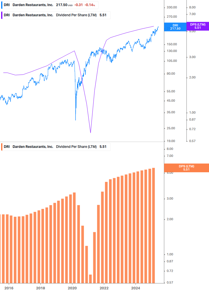 Dividend Growth Chart