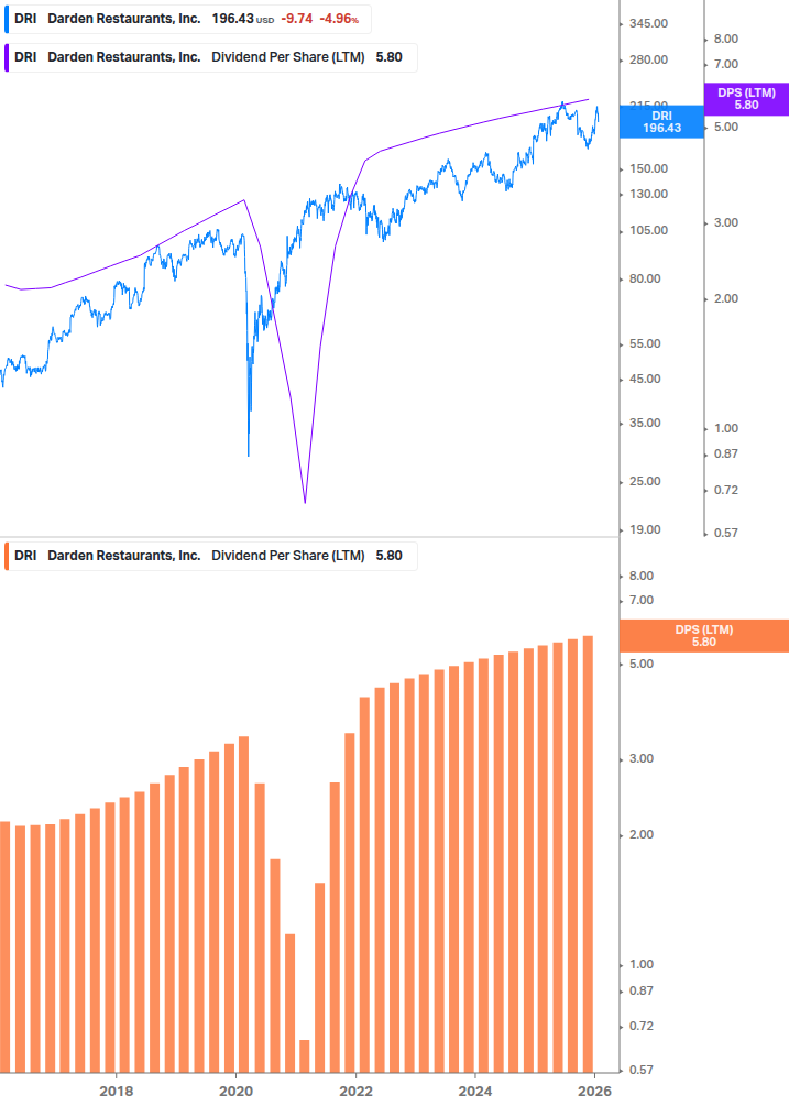 Dividend Growth Chart