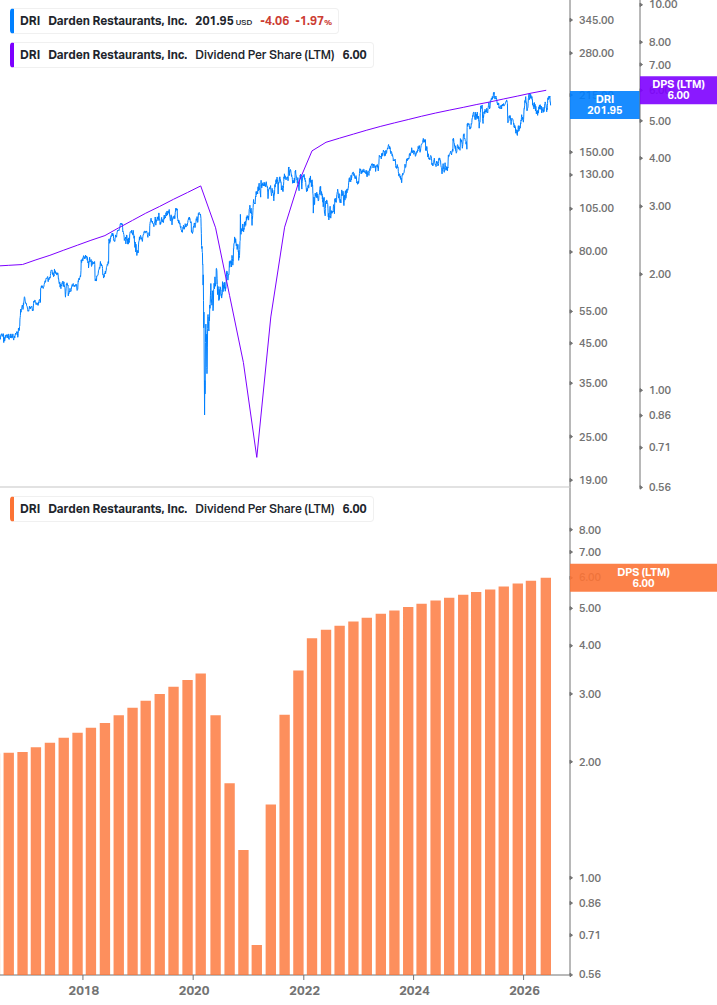 Dividend Growth Chart