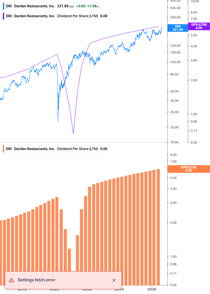 Dividend Growth Chart