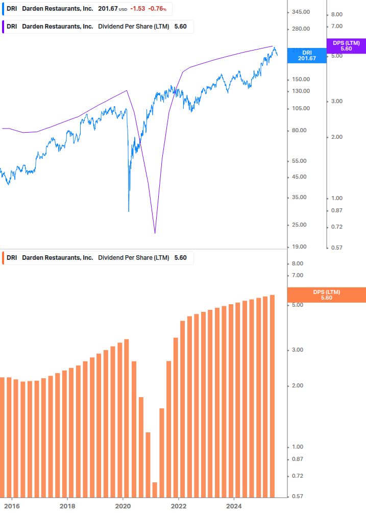 Dividend Growth Chart