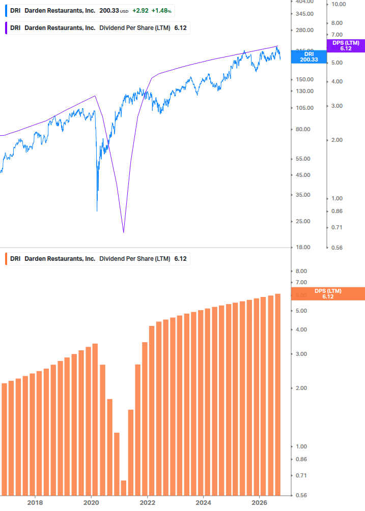 Dividend Growth Chart