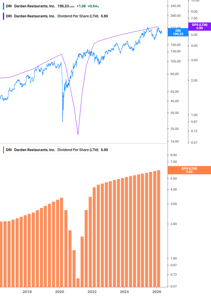 Dividend Growth Chart