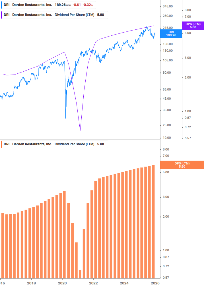 Dividend Growth Chart