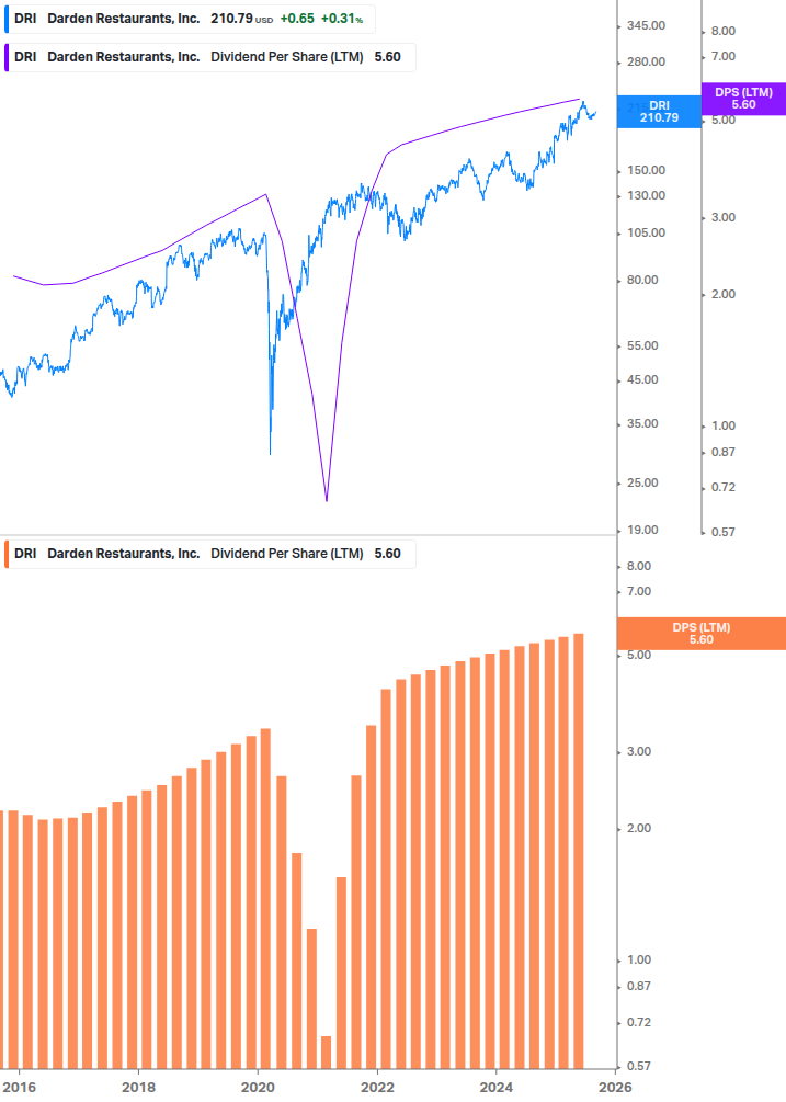 Dividend Growth Chart