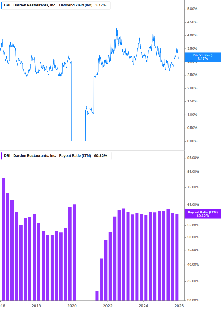 Dividend Safety Chart