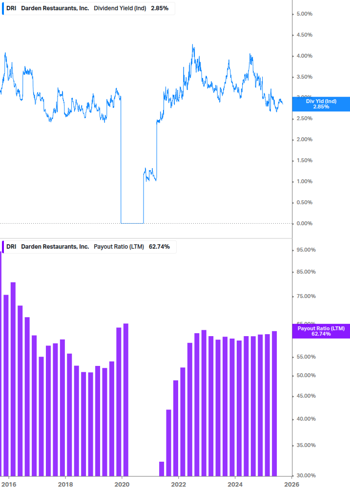 Dividend Safety Chart