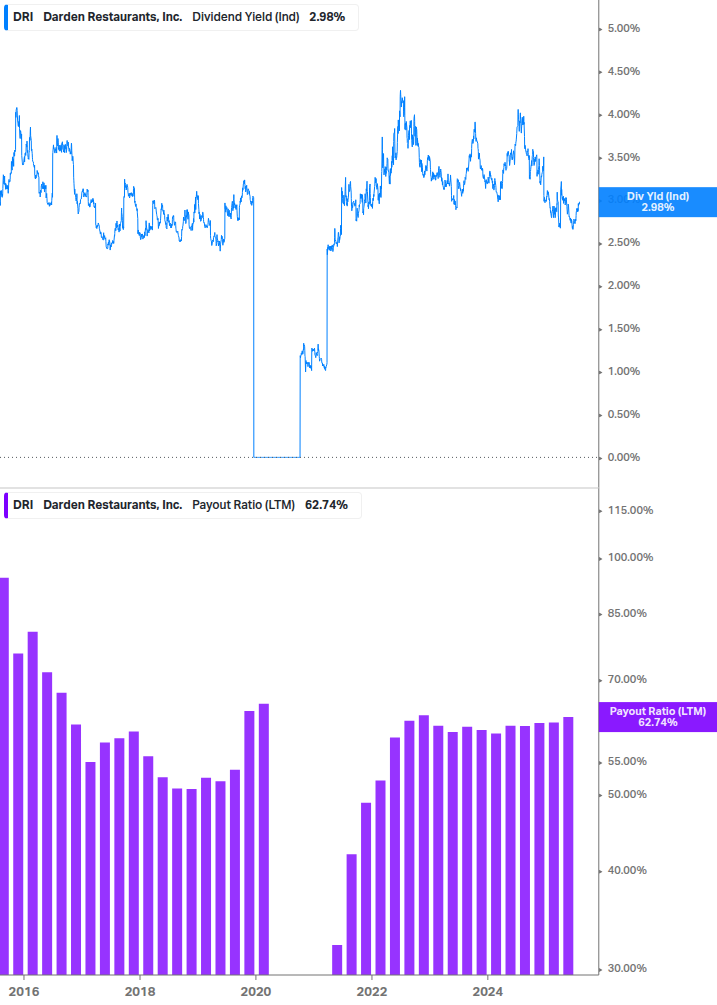 Dividend Safety Chart