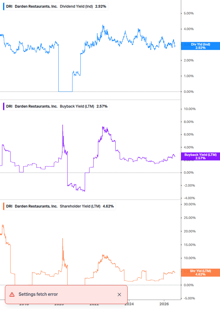 Shareholder Yield Chart