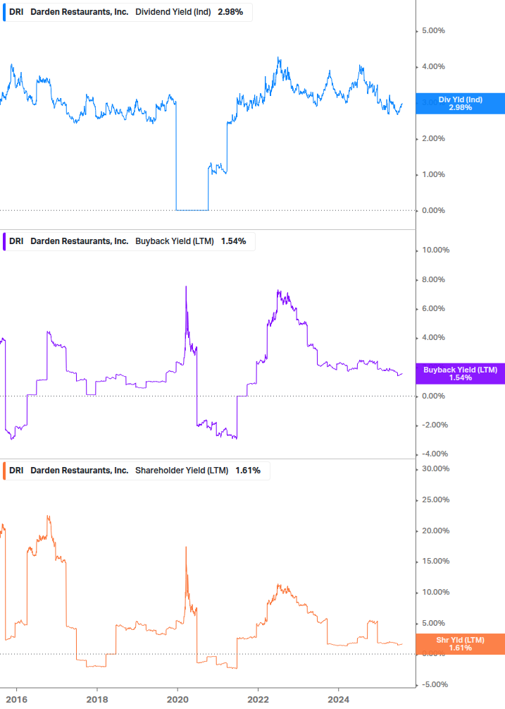 Shareholder Yield Chart