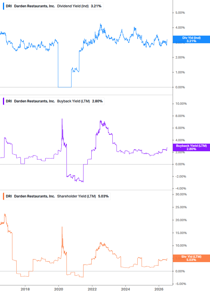 Shareholder Yield Chart