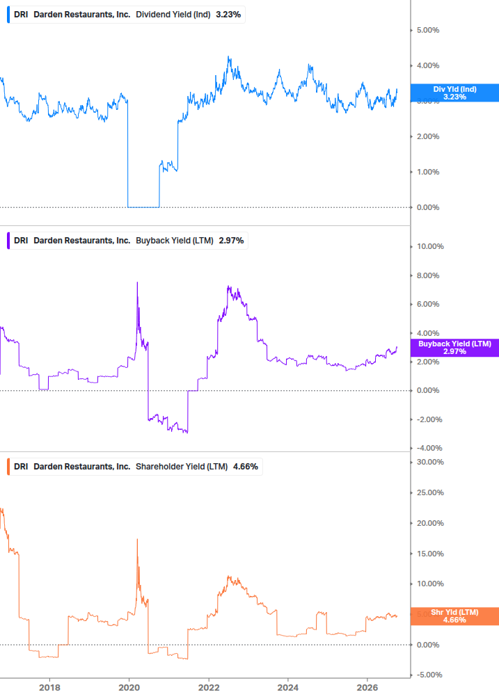 Shareholder Yield Chart