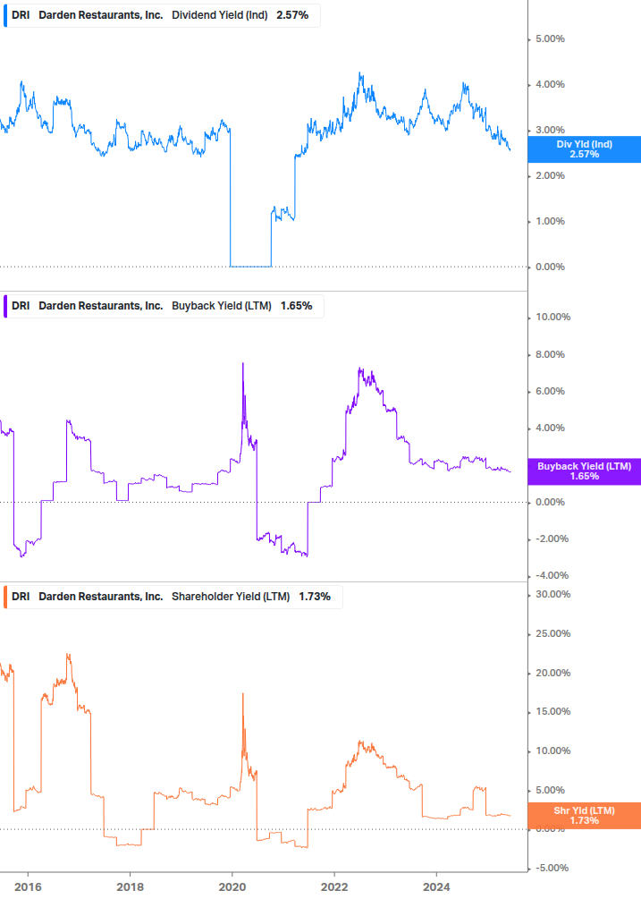 Shareholder Yield Chart