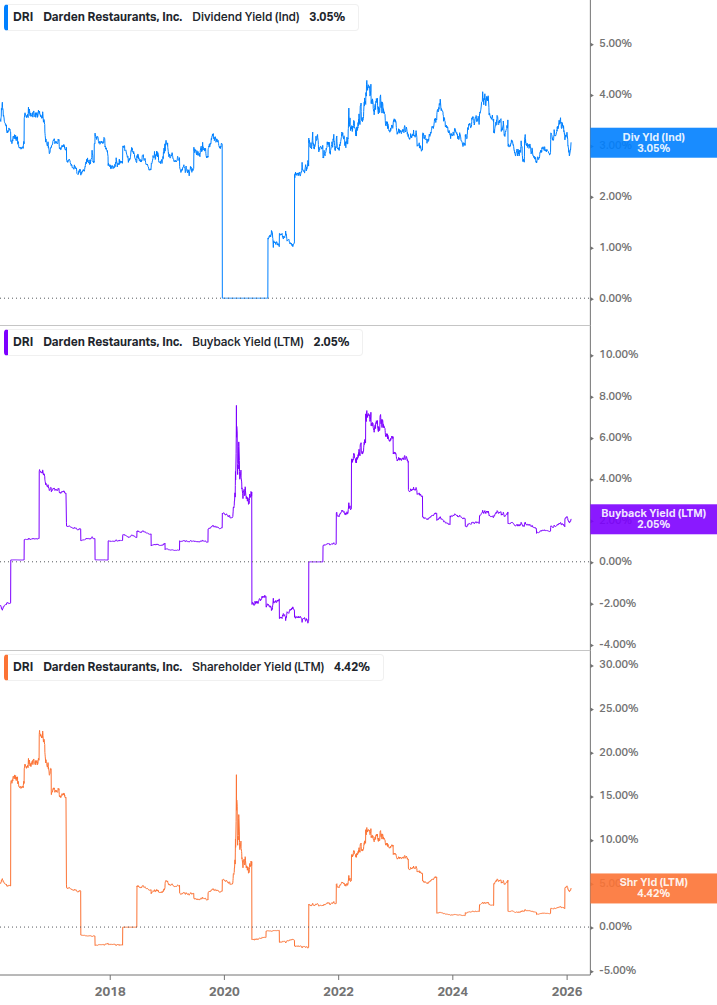 Shareholder Yield Chart