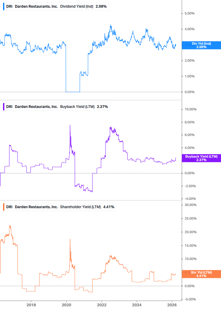 Shareholder Yield Chart