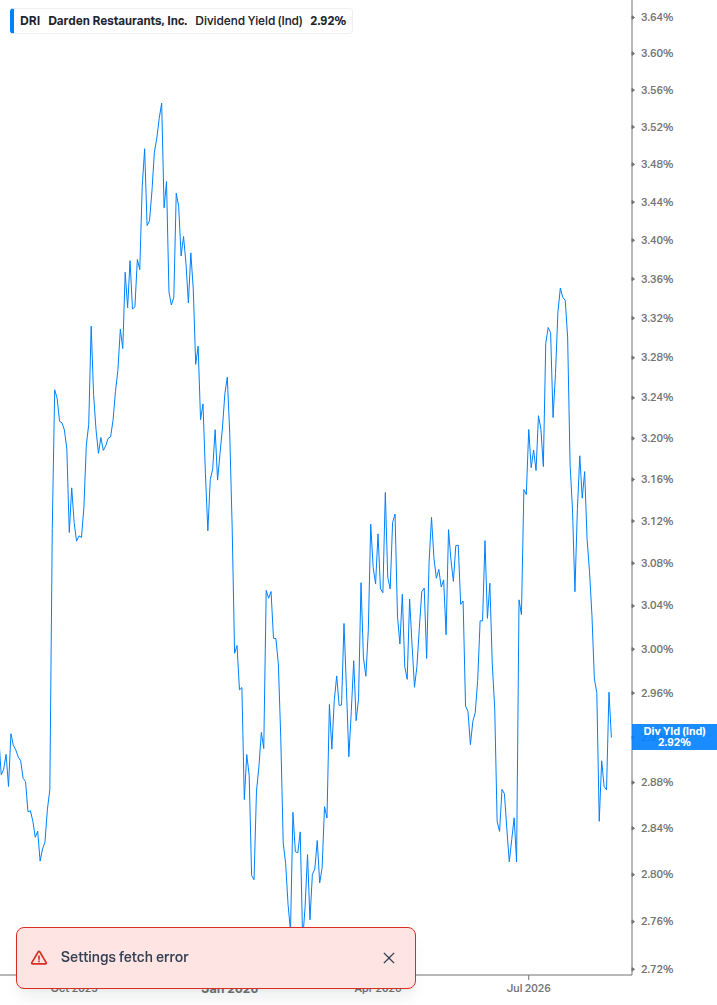 Dividend Yield Chart