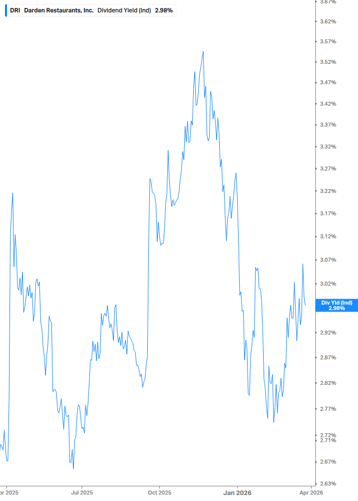 Dividend Yield Chart