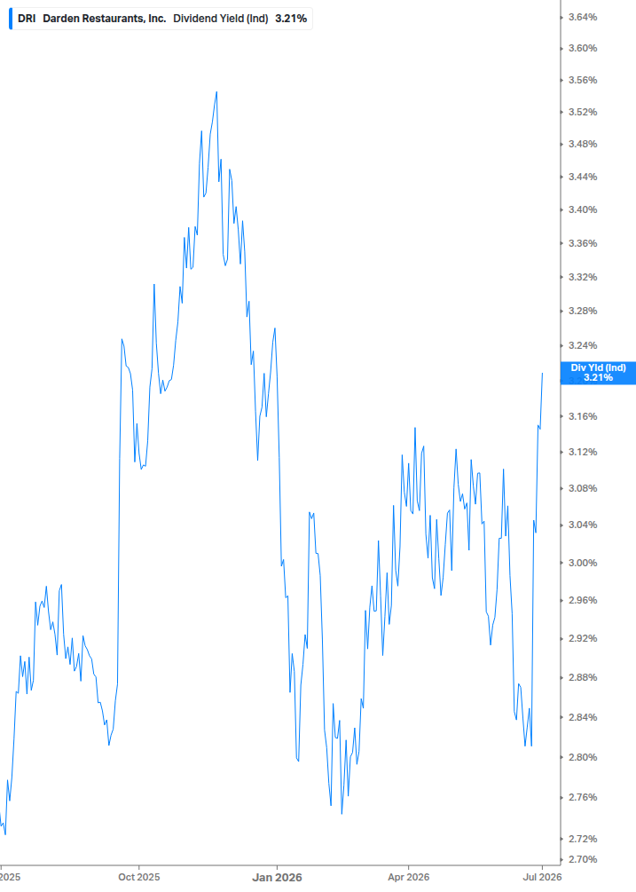 Dividend Yield Chart
