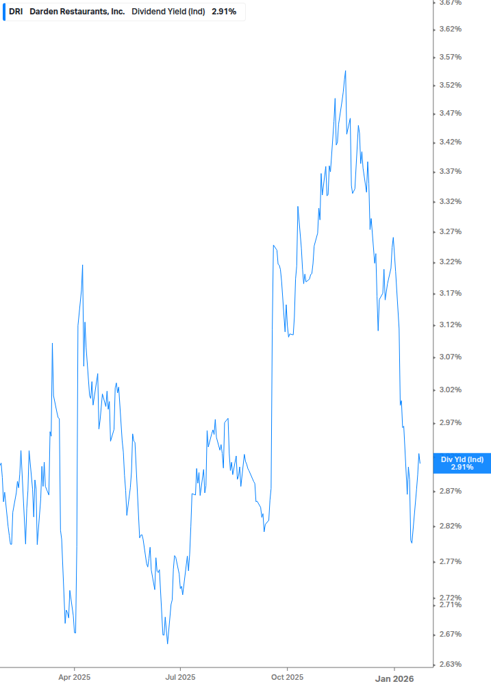 Dividend Yield Chart