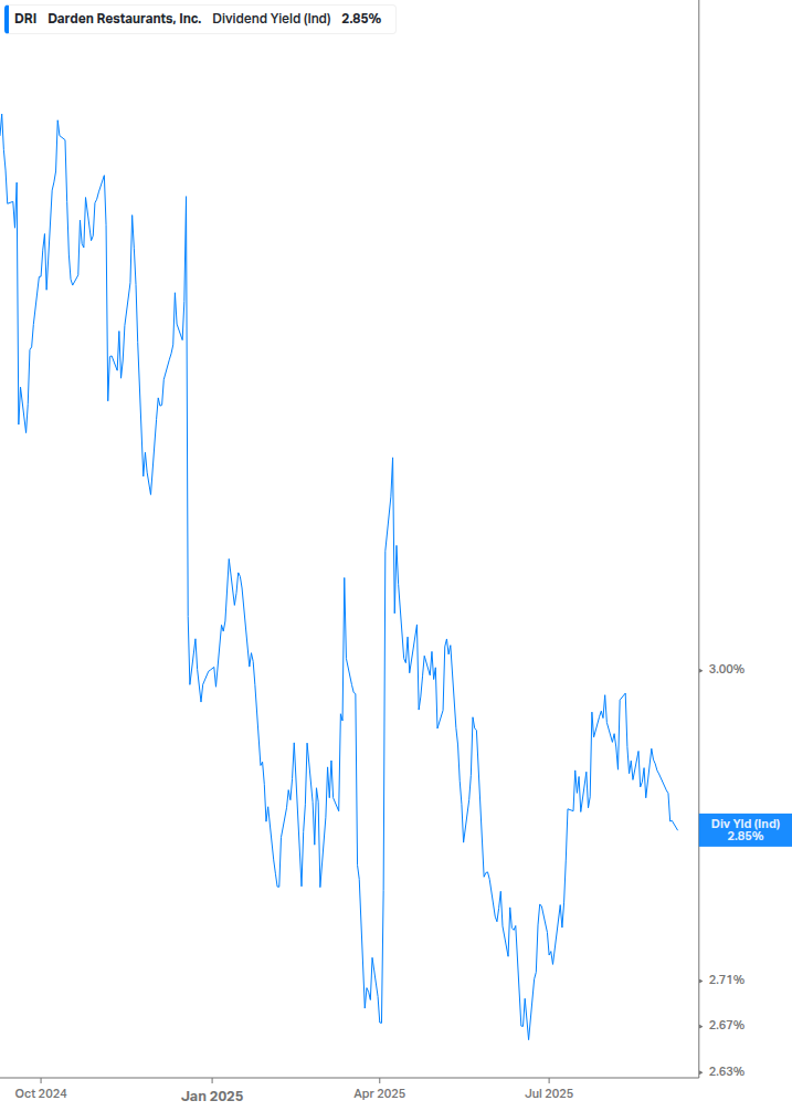 Dividend Yield Chart