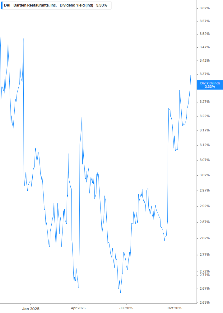 Dividend Yield Chart