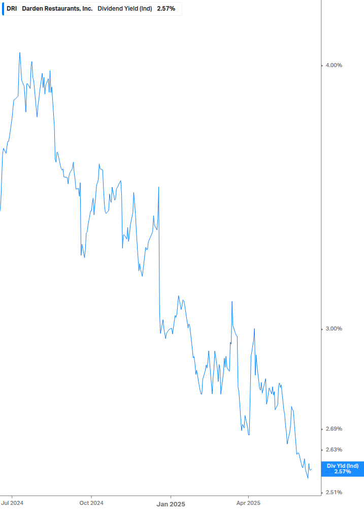 Dividend Yield Chart