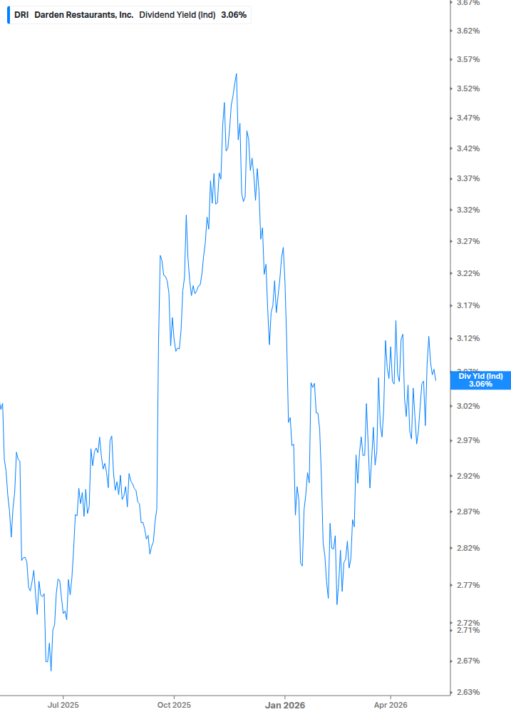 Dividend Yield Chart
