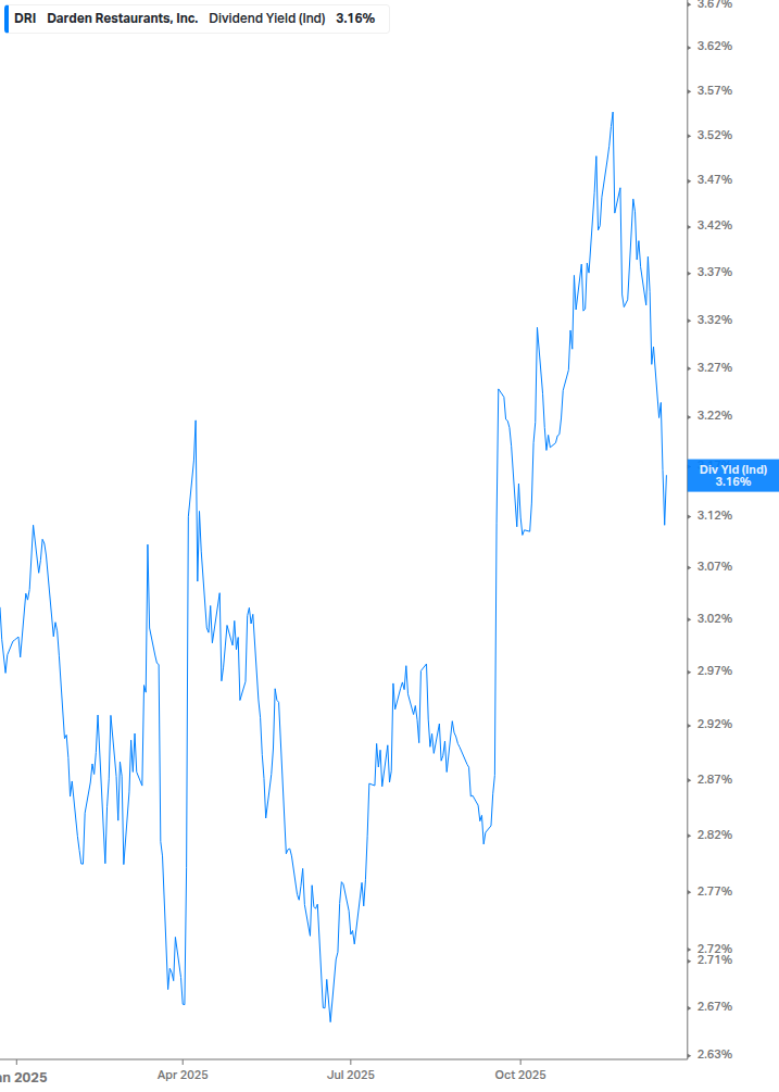 Dividend Yield Chart