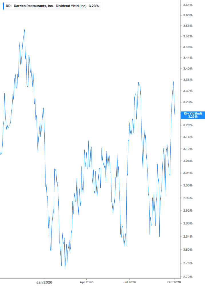 Dividend Yield Chart
